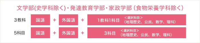文学部(史学科除く)・発達教育学部・家政学部(食物栄養学科除く)・法学部