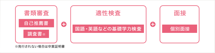 書類審査(自己推薦書、調査書)、適性検査(国語・英語の基礎学力検査など)、面接(個別面接)