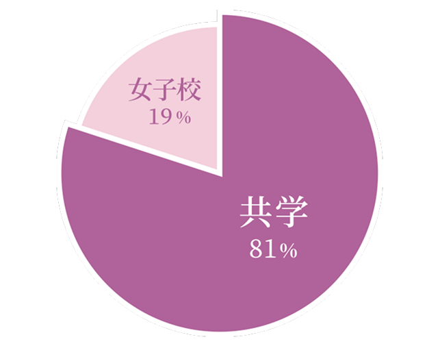 共学81% 女子校19%