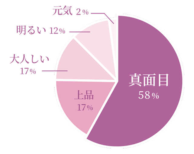 真面目58% 上品17% 大人しい17% 明るい12% 元気2%