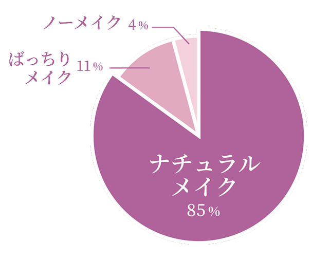 ナチュラルメイク85% ばっちりメイク11% ノーメイク4%