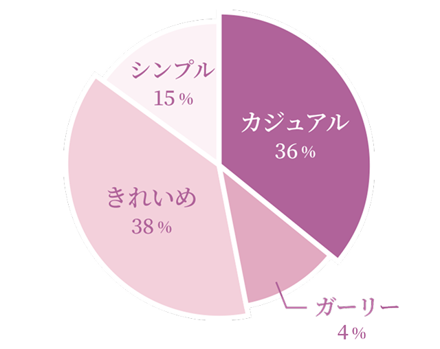 カジュアル36% ガーリー4% きれいめ38% シンプル15%