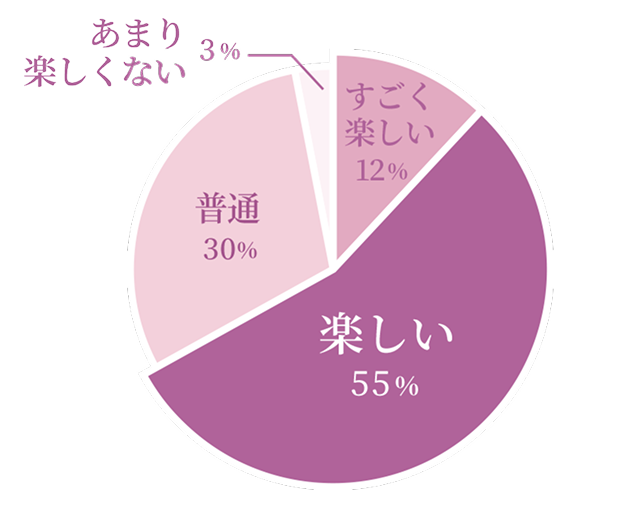 すごく楽しい12% 楽しい55% 普通30% あまり楽しくない3%