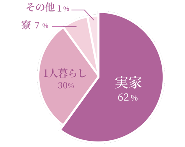 実家62% 1人暮らし30% 寮7% その他1%