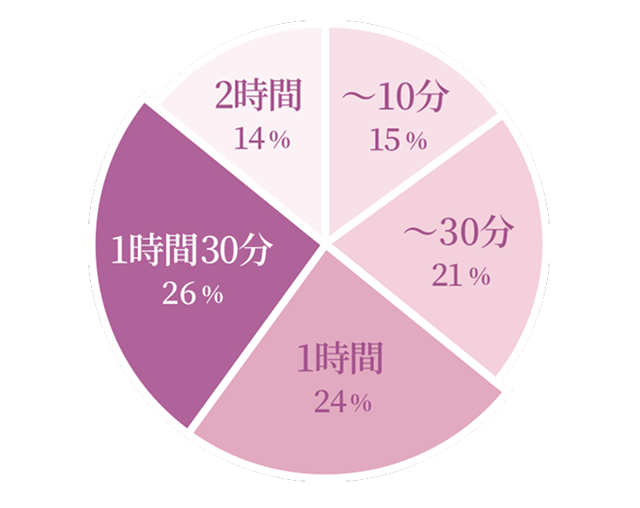 10分以下15% 30分以下21% 1時間24% 1時間30分26% 2時間14%