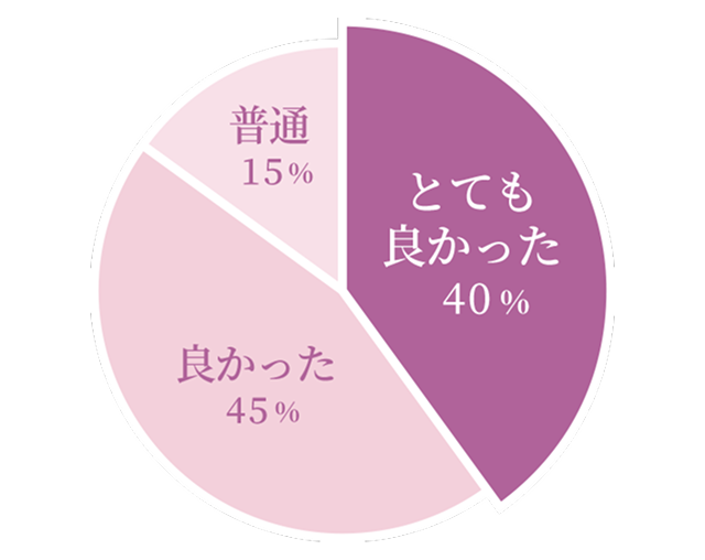 とても良かった40% 良かった45% 普通15%