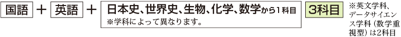 国語＋英語＋日本史、世界史、生物、化学、数学から1科目（3科目）