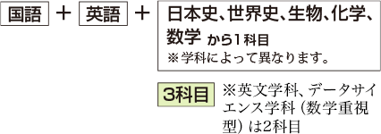 国語＋英語＋日本史、世界史、生物、化学、数学から1科目（3科目）