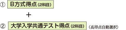 Ｂ方式得点（2科目）＋大学入学共通テスト得点(2科目)（高得点自動選択）