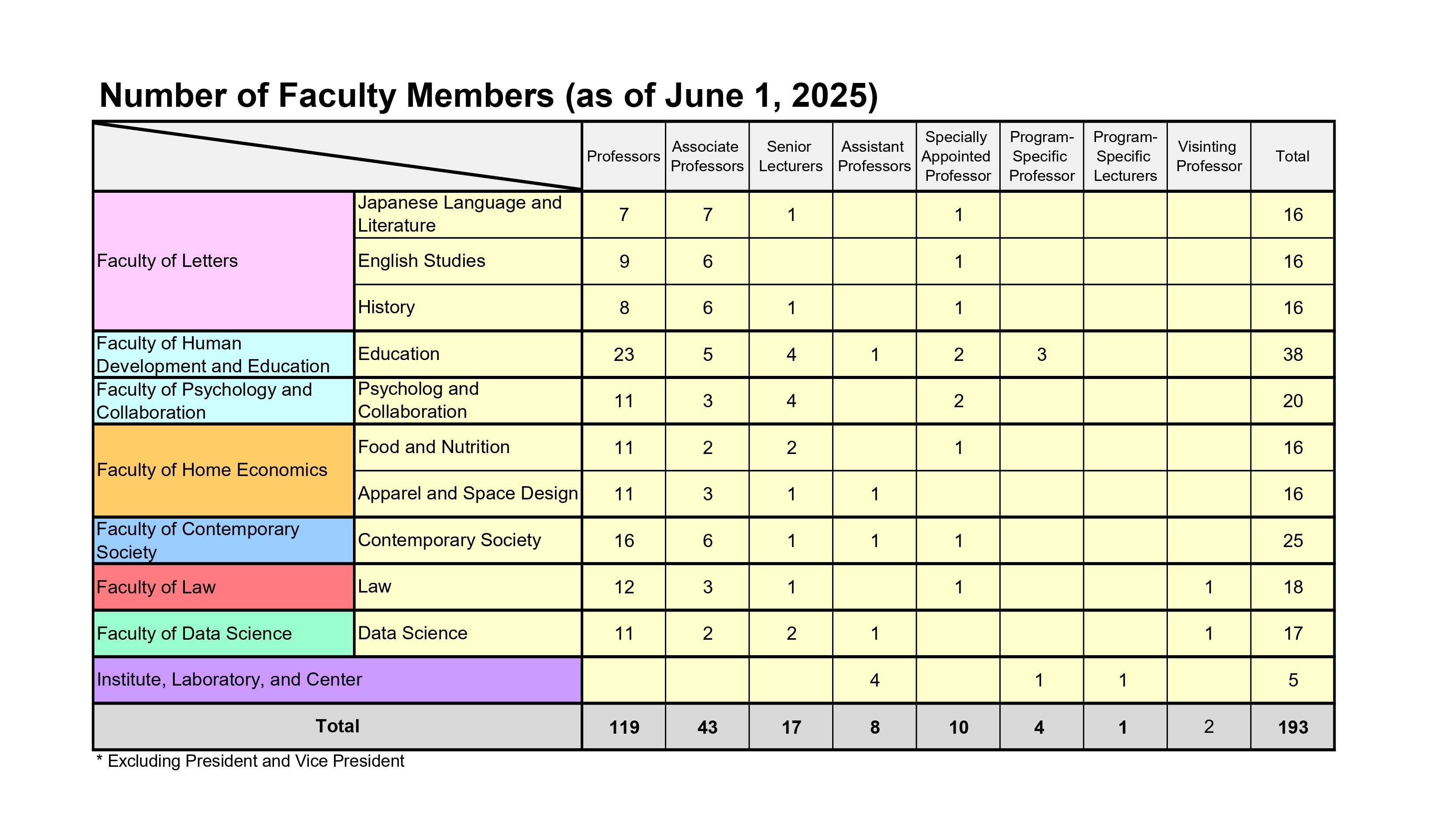 Number of Faculty Members (as of May 1, 2025)