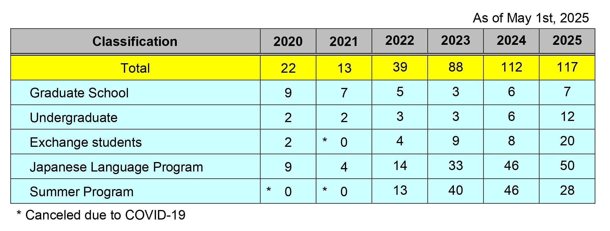Number of Overseas Students (as of May 1, 2025)