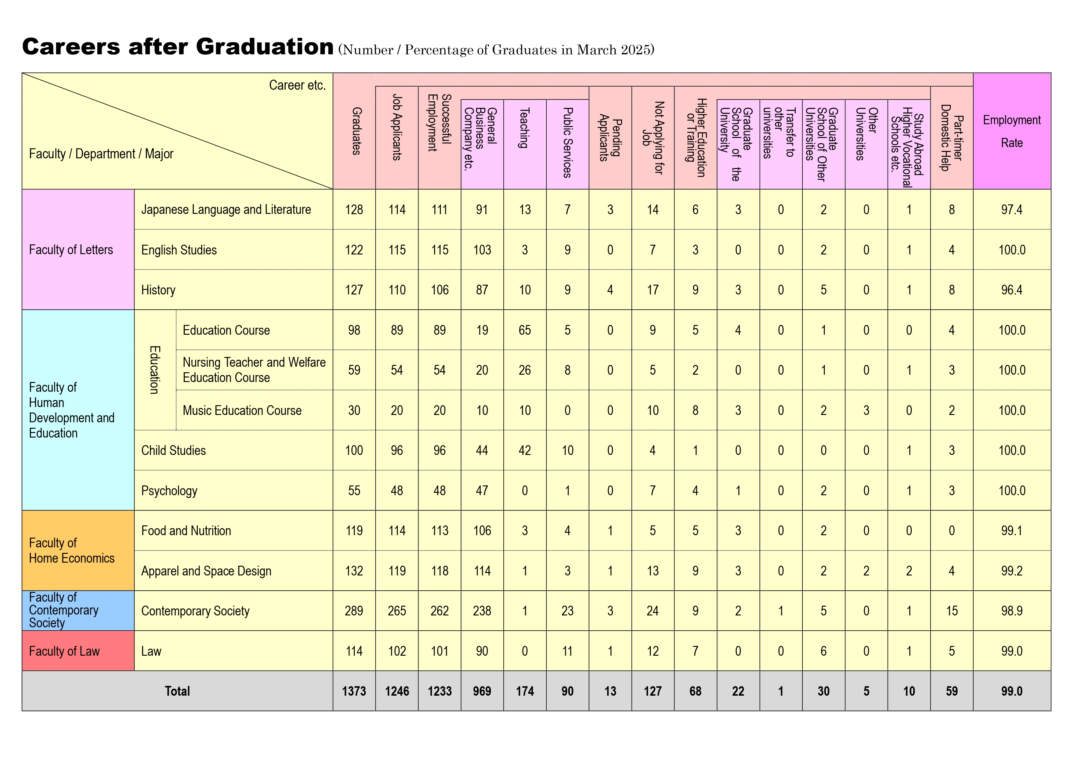Careers after Graduation