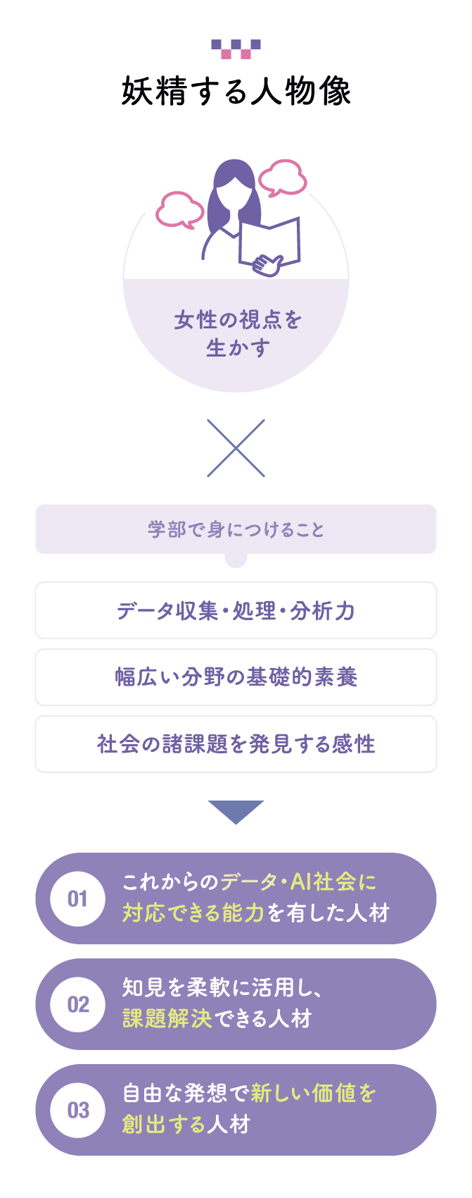 養成する人物像「これからのデータ・AI社会に対応できる能力を有した人材」「知見を柔軟に活用し、課題解決できる人材」「自由な発想で新しい価値を創出する人材」