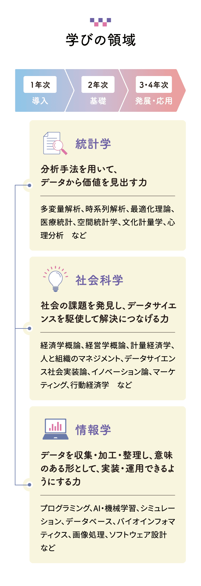 学びの領域「統計学」「社会科学」「情報学」