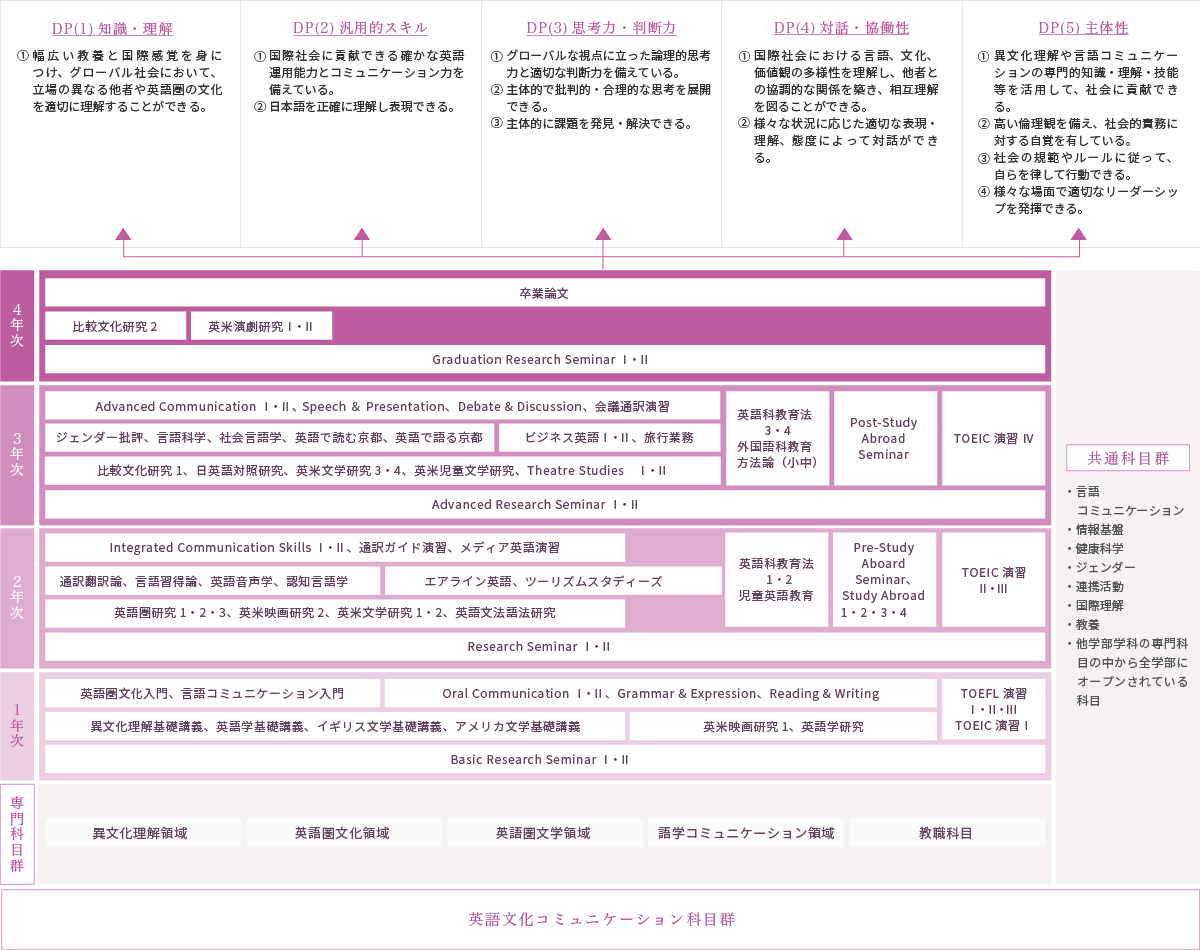 時間割 カリキュラム 京都女子大学