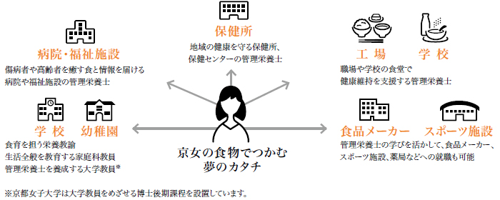 食物栄養学科 京都女子大学