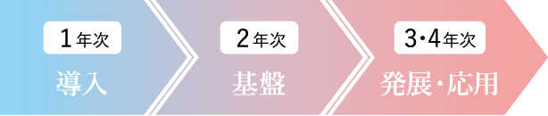 1年次導入 2年次基盤 3・4年次発展・応用