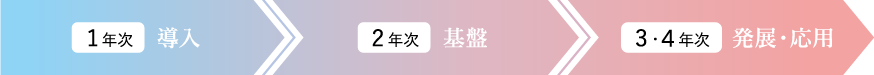 1年次導入 2年次基盤 3・4年次発展・応用