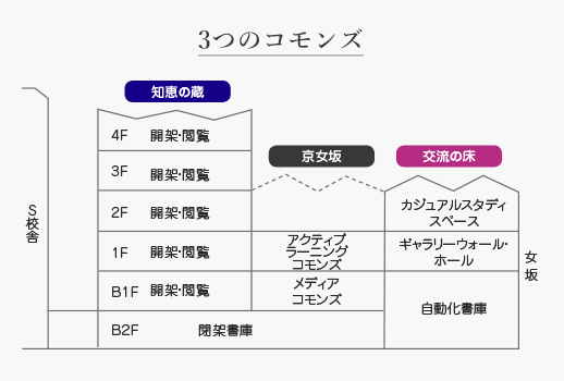 3つのコモンズ