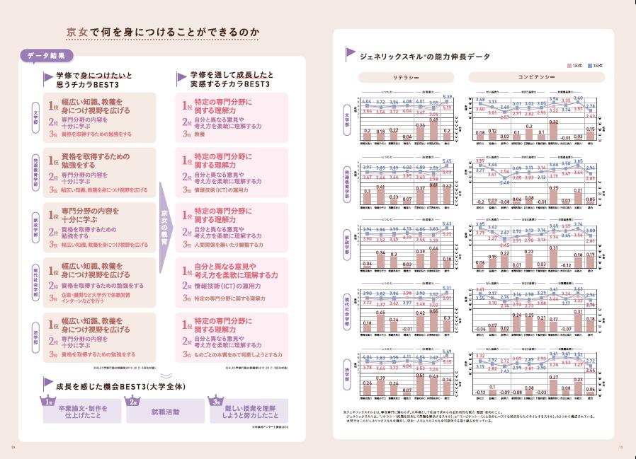 情報公表と京女の教育的魅力の発信を目的とした Databook21 を公開しました 京都女子大学