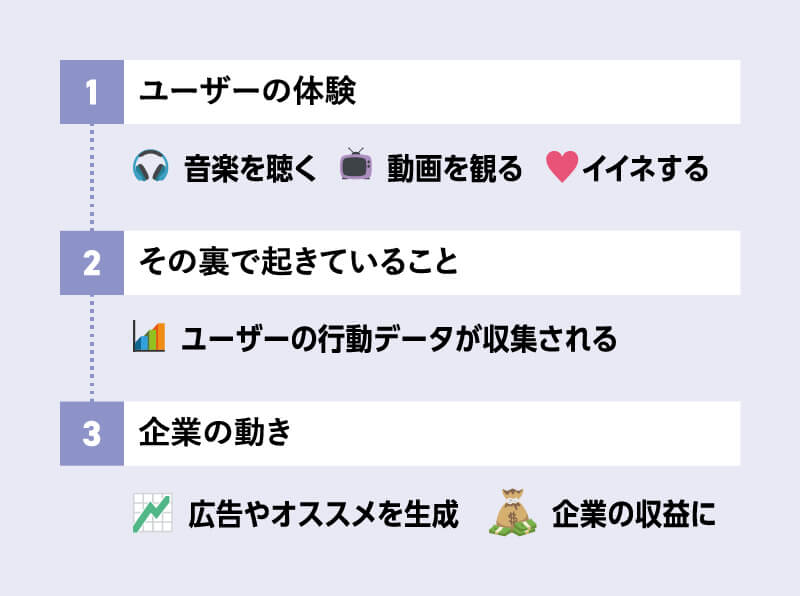 ユーザーの体験から企業の動き
